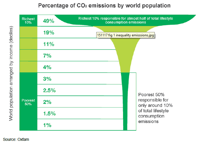 Source: https://www.oxfam.org/en/research/extreme-carbon-inequality